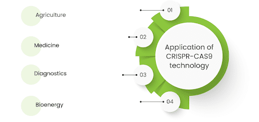 CRISPR-Cas9 gene-editing technology