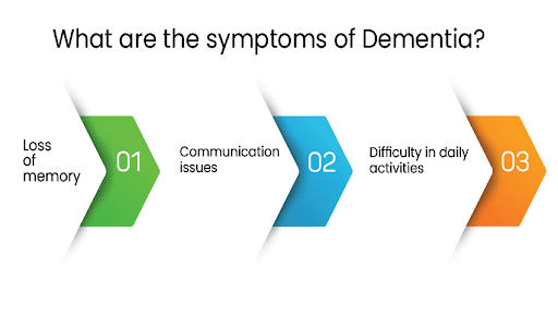 Dementia