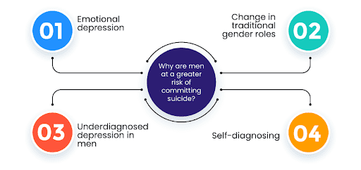 High Risk of Committing Suicide in Men