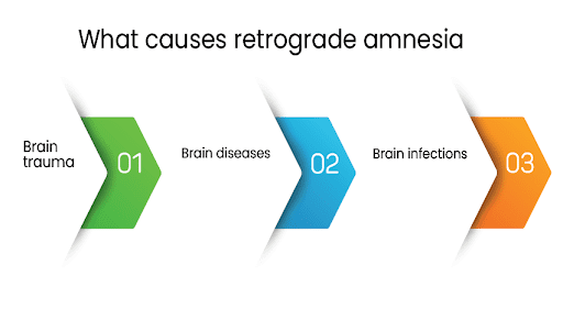 Retrograde Amnesia