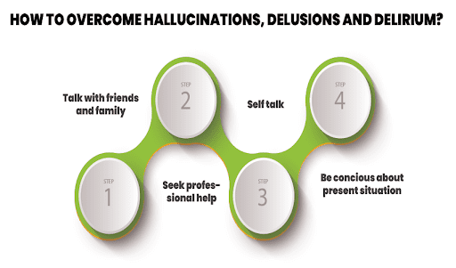 Hallucination, delusion, illusion, and delirium