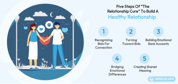 5 steps of the relationship cure to build a healthy relationship