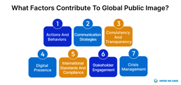 What Factors Contribute to Global Public Image?