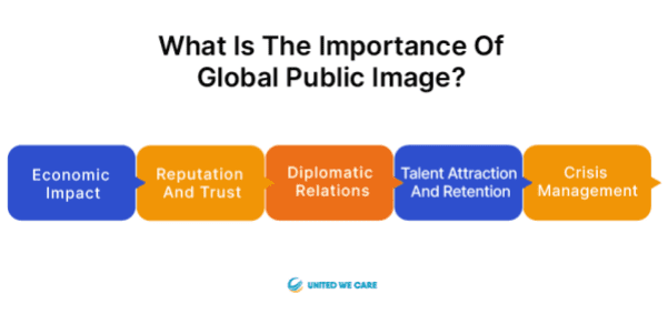 What is the Importance of Global Public Image?