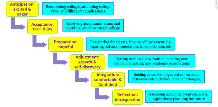 transition from High School to College